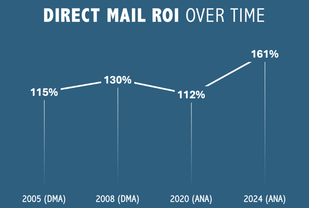 Direct Mail ROI 2005 to 2024