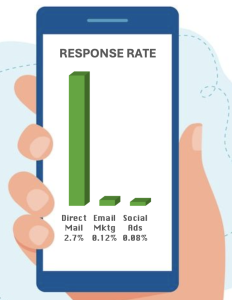 Direct Mail Response Rates