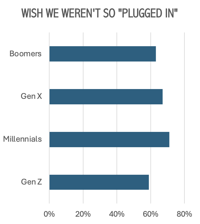 Millennials have the most severe digital fatigue
