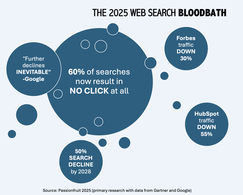 The Zero Click Problem, Copyright Discover Publications